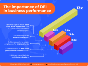 Importance-of-DEI-in-business-performance-Checklist-Infographics-AYP-Blog