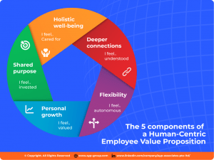 Human-Centric-Employee-Value-Proposition-Infographics-AYP-Blog