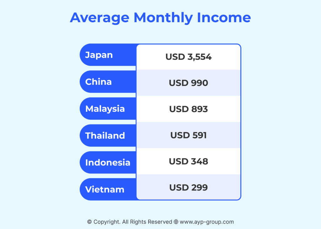 Infographics-Asia-Average-Monthly-Income-AYP-Blog