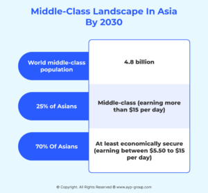 Infographics-Middle-Class-Landscape-In-Asia-by-2030-AYP-Blog