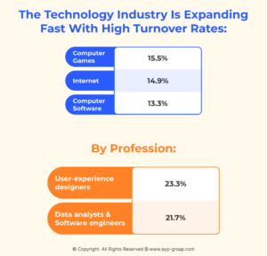 Infographics-Technology-Industry-High-Turnover-Rates-AYP-Blog